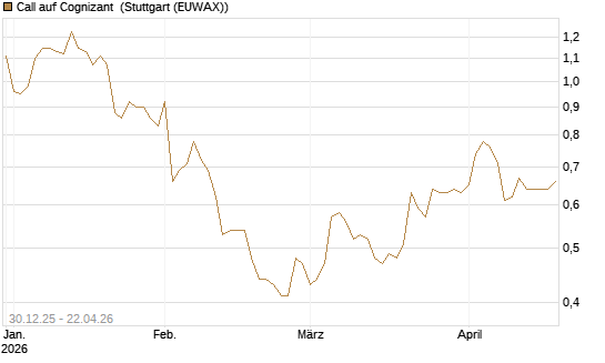 Call auf Cognizant [Morgan Stanley & Co. Int. plc] Chart