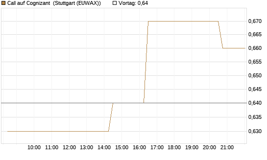 Call auf Cognizant [Morgan Stanley & Co. Int. plc] Chart