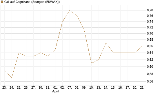 Call auf Cognizant [Morgan Stanley & Co. Int. plc] Chart