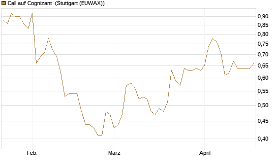 Call auf Cognizant [Morgan Stanley & Co. Int. plc] Chart