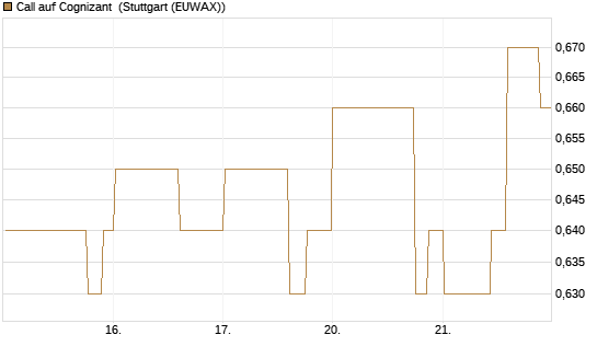 Call auf Cognizant [Morgan Stanley & Co. Int. plc] Chart