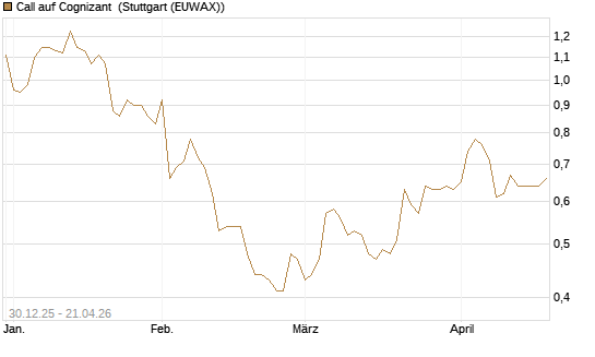 Call auf Cognizant [Morgan Stanley & Co. Int. plc] Chart