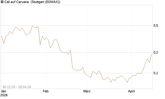 Call auf Carvana [Morgan Stanley & Co. Int. plc] Chart