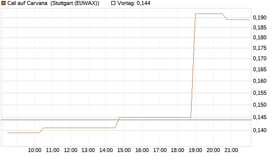 Call auf Carvana [Morgan Stanley & Co. Int. plc] Chart