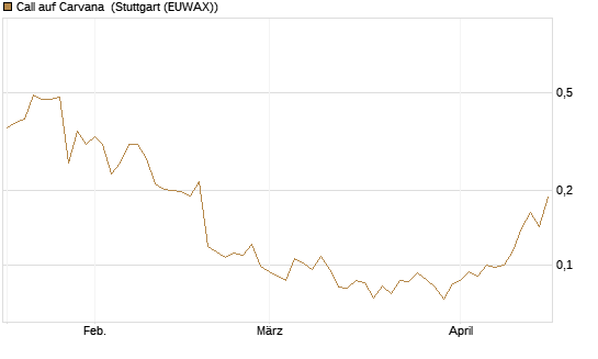 Call auf Carvana [Morgan Stanley & Co. Int. plc] Chart