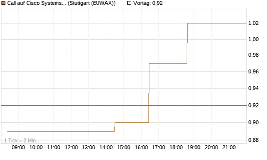 Call auf Cisco Systems [Morgan Stanley & Co. Int. plc] Chart