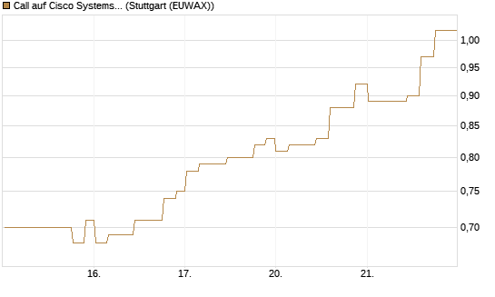 Call auf Cisco Systems [Morgan Stanley & Co. Int. plc] Chart