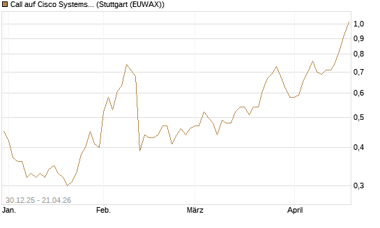 Call auf Cisco Systems [Morgan Stanley & Co. Int. plc] Chart
