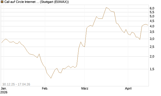 Call auf Circle Internet Group Inc. [Ordinary Shares - Class A] [Morgan Stanley & Co. Int. plc] Chart