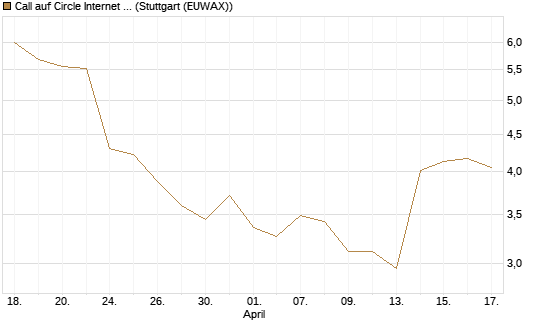 Call auf Circle Internet Group Inc. [Ordinary Shares - Class A] [Morgan Stanley & Co. Int. plc] Chart