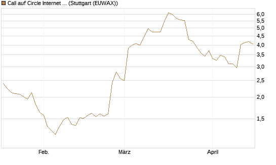 Call auf Circle Internet Group Inc. [Ordinary Shares - Class A] [Morgan Stanley & Co. Int. plc] Chart