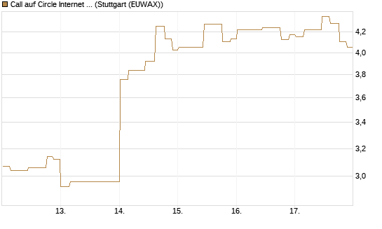 Call auf Circle Internet Group Inc. [Ordinary Shares - Class A] [Morgan Stanley & Co. Int. plc] Chart