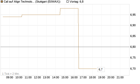 Call auf Align Technology [Morgan Stanley & Co. Int. plc] Chart