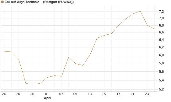 Call auf Align Technology [Morgan Stanley & Co. Int. plc] Chart