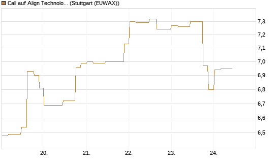 Call auf Align Technology [Morgan Stanley & Co. Int. plc] Chart