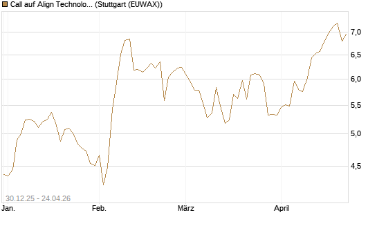 Call auf Align Technology [Morgan Stanley & Co. Int. plc] Chart