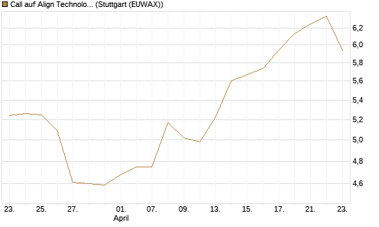 Call auf Align Technology [Morgan Stanley & Co. Int. plc] Chart