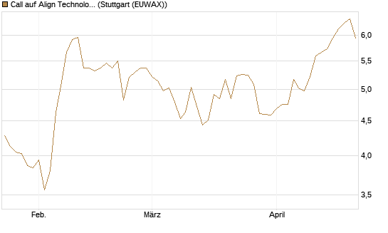 Call auf Align Technology [Morgan Stanley & Co. Int. plc] Chart