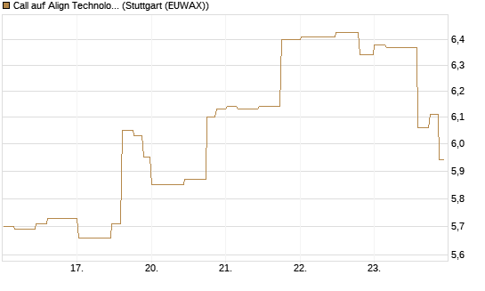 Call auf Align Technology [Morgan Stanley & Co. Int. plc] Chart