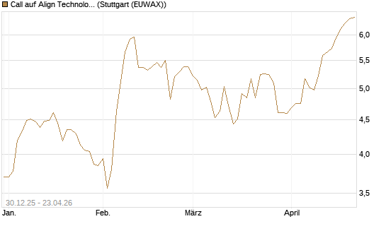 Call auf Align Technology [Morgan Stanley & Co. Int. plc] Chart