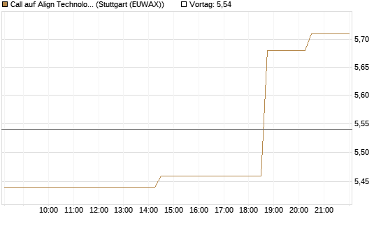 Call auf Align Technology [Morgan Stanley & Co. Int. plc] Chart