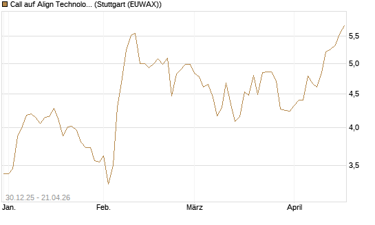 Call auf Align Technology [Morgan Stanley & Co. Int. plc] Chart
