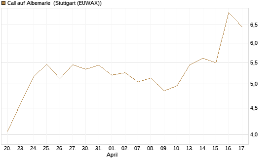 Call auf Albemarle [Morgan Stanley & Co. Int. plc] Chart