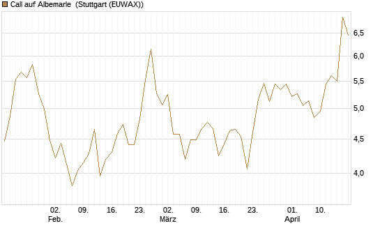 Call auf Albemarle [Morgan Stanley & Co. Int. plc] Chart
