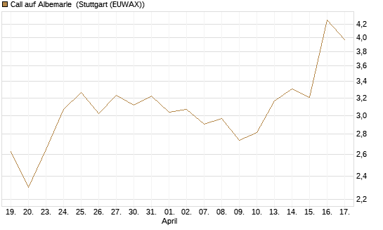 Call auf Albemarle [Morgan Stanley & Co. Int. plc] Chart