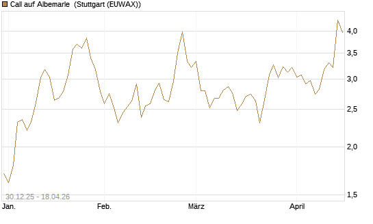Call auf Albemarle [Morgan Stanley & Co. Int. plc] Chart