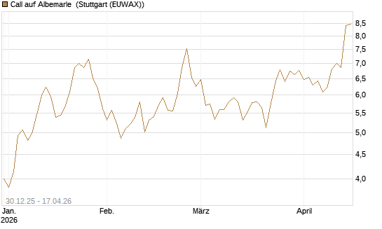 Call auf Albemarle [Morgan Stanley & Co. Int. plc] Chart