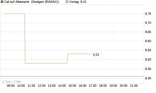 Call auf Albemarle [Morgan Stanley & Co. Int. plc] Chart