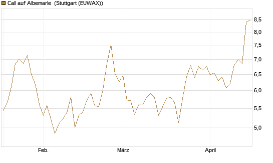 Call auf Albemarle [Morgan Stanley & Co. Int. plc] Chart