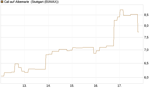 Call auf Albemarle [Morgan Stanley & Co. Int. plc] Chart