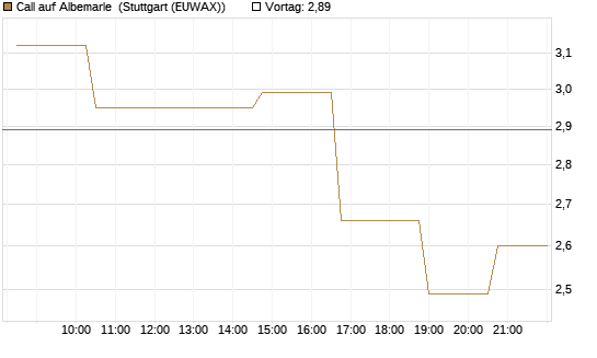 Call auf Albemarle [Morgan Stanley & Co. Int. plc] Chart