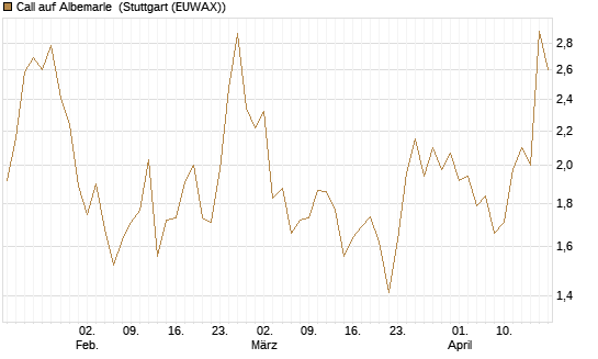 Call auf Albemarle [Morgan Stanley & Co. Int. plc] Chart