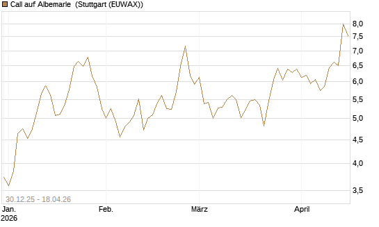Call auf Albemarle [Morgan Stanley & Co. Int. plc] Chart
