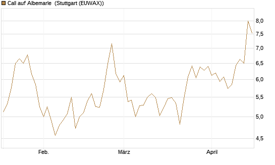 Call auf Albemarle [Morgan Stanley & Co. Int. plc] Chart