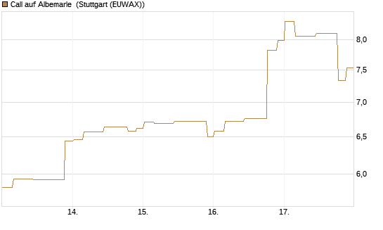 Call auf Albemarle [Morgan Stanley & Co. Int. plc] Chart