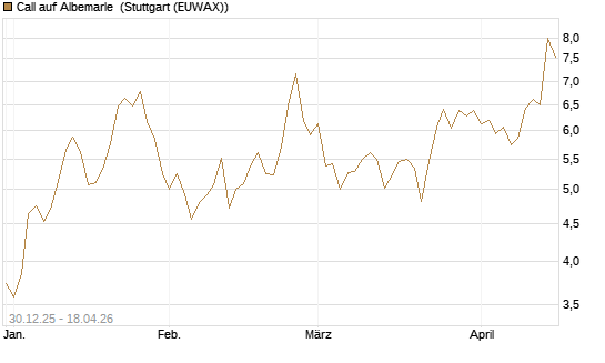 Call auf Albemarle [Morgan Stanley & Co. Int. plc] Chart