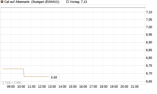 Call auf Albemarle [Morgan Stanley & Co. Int. plc] Chart