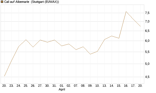 Call auf Albemarle [Morgan Stanley & Co. Int. plc] Chart