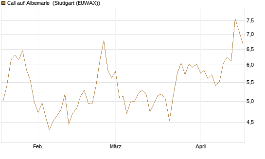 Call auf Albemarle [Morgan Stanley & Co. Int. plc] Chart