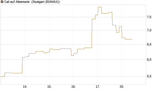 Call auf Albemarle [Morgan Stanley & Co. Int. plc] Chart