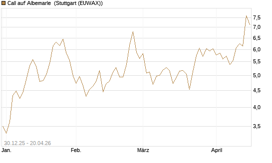 Call auf Albemarle [Morgan Stanley & Co. Int. plc] Chart
