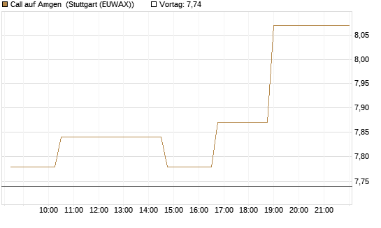 Call auf Amgen [Morgan Stanley & Co. Int. plc] Chart