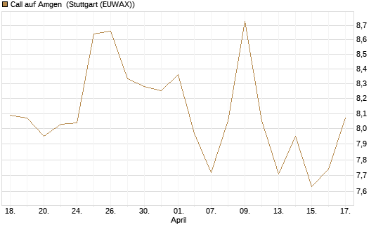 Call auf Amgen [Morgan Stanley & Co. Int. plc] Chart