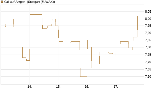 Call auf Amgen [Morgan Stanley & Co. Int. plc] Chart