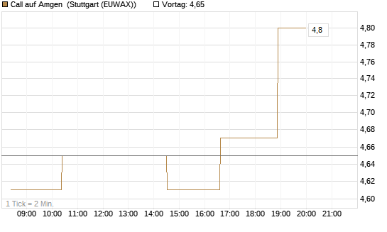 Call auf Amgen [Morgan Stanley & Co. Int. plc] Chart