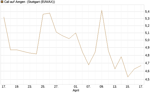 Call auf Amgen [Morgan Stanley & Co. Int. plc] Chart